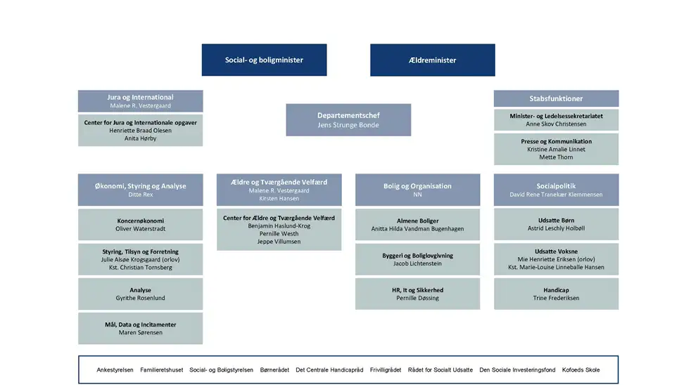 Organisationsdiagram for Social-, Bolig- og Ældreministeriet