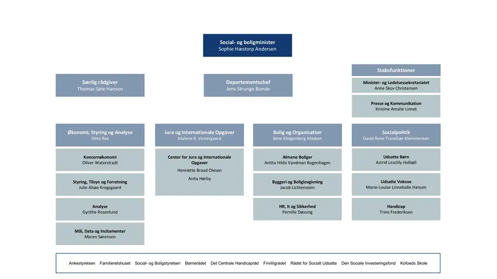 Organisationsdiagram for Social-, Bolig- og Ældreministeriet